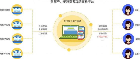 開發一個B2B2C電商系統的成本解析 從規劃到落地需要多少預算？