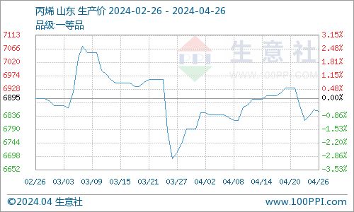 生意社 丙酮帶動(dòng)，國(guó)內(nèi)異丙醇與乙酸乙酯價(jià)格齊飛