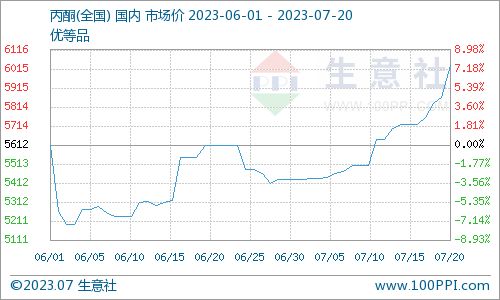 國(guó)內(nèi)丙酮市場(chǎng)迅速拉漲原因解析及其與乙酸乙酯市場(chǎng)的關(guān)聯(lián)